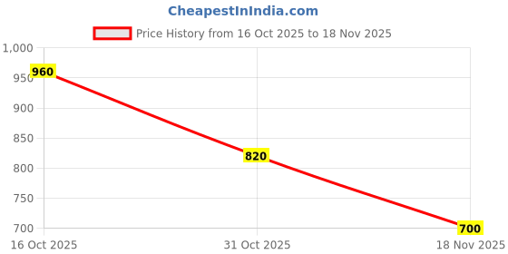 ajio.com arrow Men Slim Fit Cotton Shirt with Patch Pocket arrow Price History Graph from 16 Oct 2025 to 18 Nov 2025