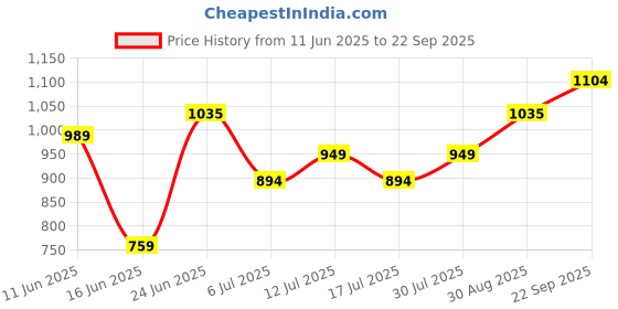 ajio.com arrow Men Slim Fit Flat-Front Chinos arrow Price History Graph from 11 Jun 2025 to 22 Sep 2025