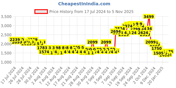 ajio.com arrow Men Slim Fit Flat-Front Trousers arrow Price History Graph from 17 Jul 2024 to 5 Nov 2025