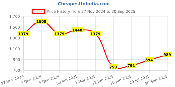 ajio.com arrow Men Slim Fit Flat-Front Trousers arrow Price History Graph from 27 Nov 2024 to 30 Sep 2025