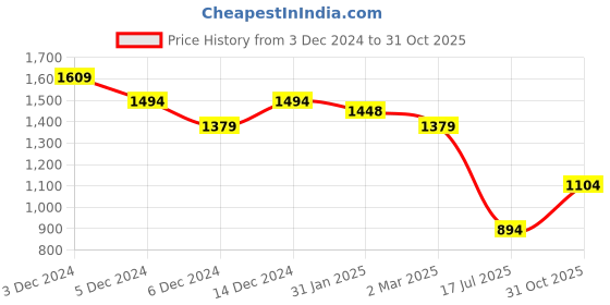 ajio.com arrow Men Slim Fit Flat-Front Trousers arrow Price History Graph from 3 Dec 2024 to 31 Oct 2025
