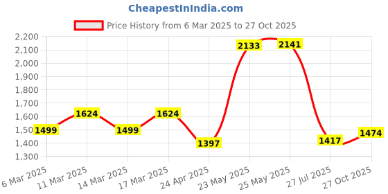 ajio.com arrow Men Slim Fit Flat-Front Trousers arrow Price History Graph from 6 Mar 2025 to 27 Oct 2025