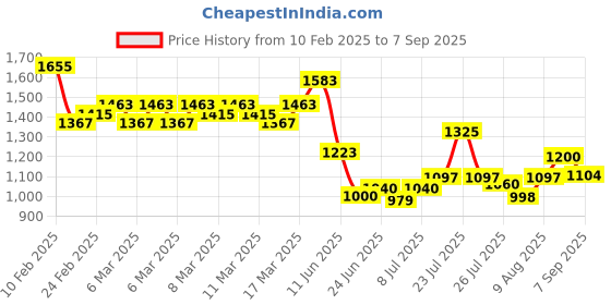 ajio.com arrow Men Slim Fit Flat-Front Trousers arrow Price History Graph from 10 Feb 2025 to 7 Sep 2025