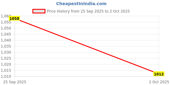 ajio.com arrow Men Slim Fit Flat-Front Trousers arrow Price History Graph from 25 Sep 2025 to 2 Oct 2025