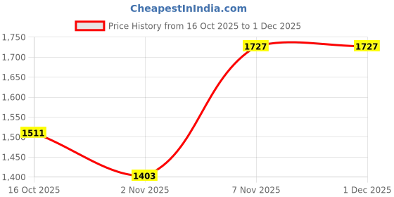 ajio.com arrow Men Slim Fit Flat-Front Trousers arrow Price History Graph from 16 Oct 2025 to 1 Dec 2025