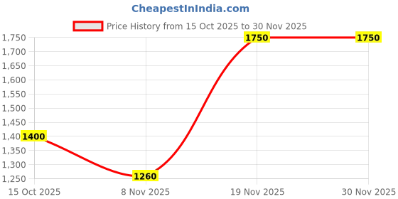 ajio.com arrow Men Slim Fit Flat-Front Trousers arrow Price History Graph from 15 Oct 2025 to 30 Nov 2025