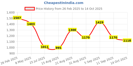ajio.com arrow Men Slim Fit Pants arrow Price History Graph from 26 Feb 2025 to 14 Oct 2025