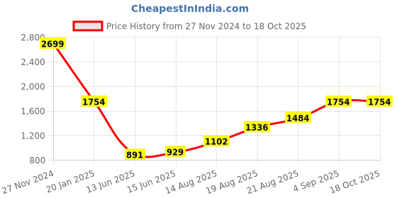 ajio.com arrow Men Straight Fit Flat-Front Chinos arrow Price History Graph from 27 Nov 2024 to 17 Oct 2025
