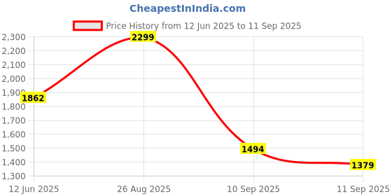 ajio.com arrow Men Straight Fit Pants arrow Price History Graph from 12 Jun 2025 to 11 Sep 2025