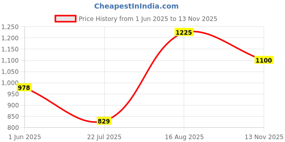 ajio.com arrow Men Striped Slim Fit Shirt with Patch Pocket arrow Price History Graph from 1 Jun 2025 to 13 Nov 2025