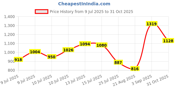 ajio.com arrow Men Striped Slim Fit Shirt with Patch Pocket arrow Price History Graph from 9 Jul 2025 to 31 Oct 2025