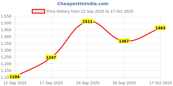 ajio.com arrow Men Striped Tapered Fit Flat-Front Trousers arrow Price History Graph from 12 Sep 2025 to 17 Oct 2025