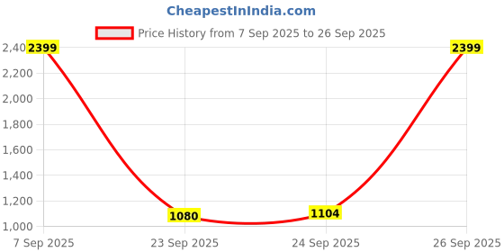 ajio.com arrow Men Structured Tapered Fit Flat-Front Trouser arrow Price History Graph from 7 Sep 2025 to 26 Sep 2025
