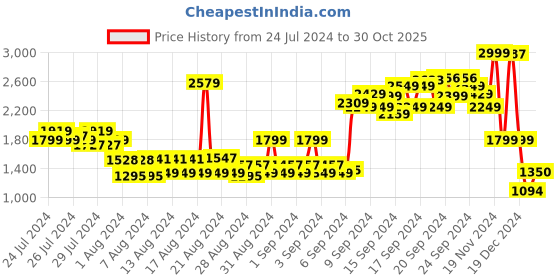 ajio.com arrow Men Tailored Fit Flat-Front Trousers arrow Price History Graph from 24 Jul 2024 to 30 Oct 2025