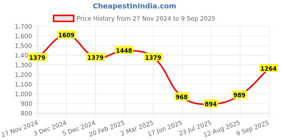 ajio.com arrow Men Tapered Fit Flat-Front Trousers arrow Price History Graph from 27 Nov 2024 to 9 Sep 2025