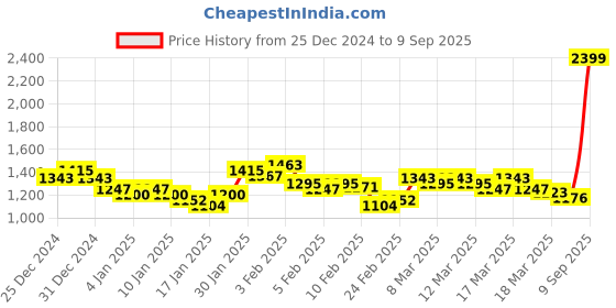 ajio.com arrow Men Tapered Fit Flat-Front Trousers arrow Price History Graph from 25 Dec 2024 to 9 Sep 2025