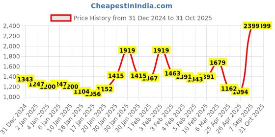 ajio.com arrow Men Tapered Fit Flat-Front Trousers arrow Price History Graph from 31 Dec 2024 to 30 Oct 2025