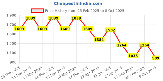 ajio.com arrow Men Tapered Fit Flat-Front Trousers arrow Price History Graph from 25 Feb 2025 to 8 Oct 2025
