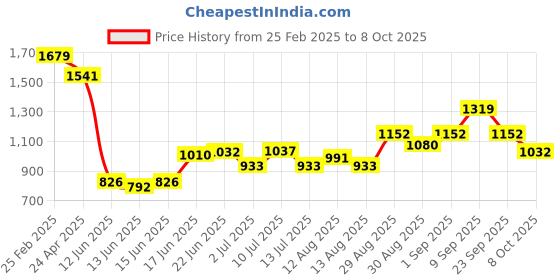 ajio.com arrow Men Tapered Fit Flat-Front Trousers arrow Price History Graph from 25 Feb 2025 to 8 Oct 2025