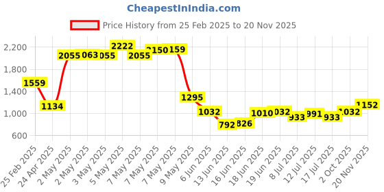 ajio.com arrow Men Tapered Fit Flat-Front Trousers arrow Price History Graph from 25 Feb 2025 to 20 Nov 2025