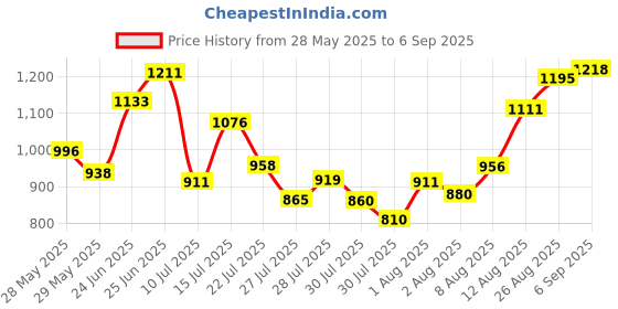 ajio.com arrow Men Tapered Fit Flat-Front Trousers arrow Price History Graph from 28 May 2025 to 6 Sep 2025