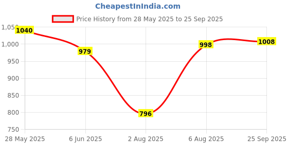 ajio.com arrow Men Tapered Fit Flat-Front Trousers arrow Price History Graph from 28 May 2025 to 25 Sep 2025