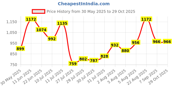 ajio.com arrow Men Tapered Fit Flat-Front Trousers arrow Price History Graph from 30 May 2025 to 28 Oct 2025