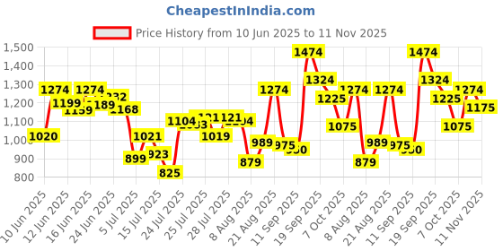 ajio.com arrow Men Tapered Fit Flat-Front Trousers arrow Price History Graph from 10 Jun 2025 to 11 Nov 2025