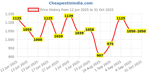 ajio.com arrow Men Tapered Fit Flat-Front Trousers arrow Price History Graph from 12 Jun 2025 to 31 Oct 2025