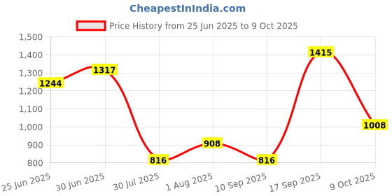 ajio.com arrow Men Tapered Fit Flat-Front Trousers arrow Price History Graph from 25 Jun 2025 to 9 Oct 2025