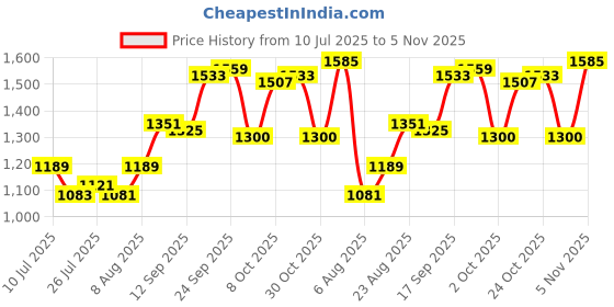ajio.com arrow Men Tapered Fit Flat-Front Trousers arrow Price History Graph from 10 Jul 2025 to 5 Nov 2025
