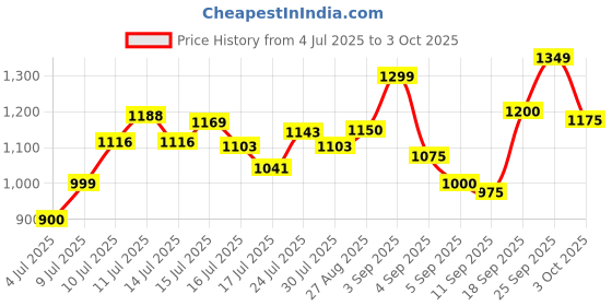 ajio.com arrow Men Tapered Fit Flat-Front Trousers arrow Price History Graph from 4 Jul 2025 to 3 Oct 2025