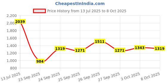 ajio.com arrow Men Tapered Fit Flat-Front Trousers arrow Price History Graph from 13 Jul 2025 to 3 Oct 2025