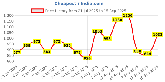 ajio.com arrow Men Tapered Fit Flat-Front Trousers arrow Price History Graph from 21 Jul 2025 to 15 Sep 2025