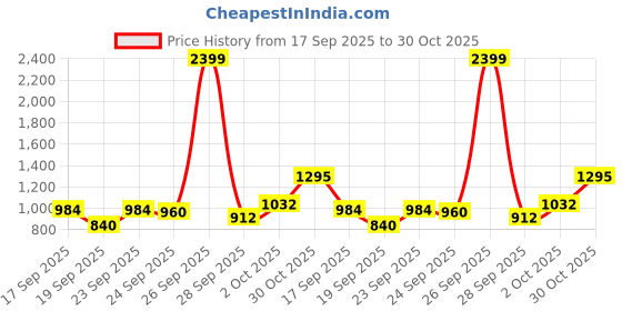 ajio.com arrow Men Tapered Fit Flat-Front Trousers arrow Price History Graph from 17 Sep 2025 to 30 Oct 2025