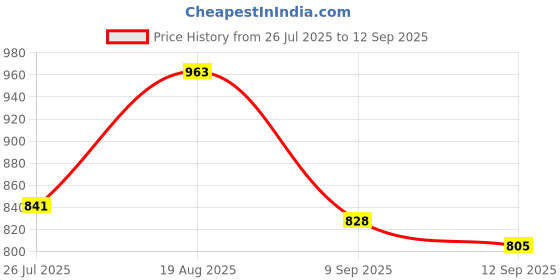 ajio.com arrow Men Tapered Fit Flat-Front Trousers arrow Price History Graph from 26 Jul 2025 to 12 Sep 2025