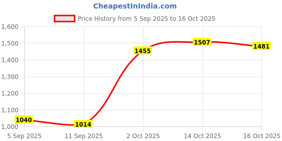 ajio.com arrow Men Tapered Fit Flat-Front Trousers arrow Price History Graph from 5 Sep 2025 to 16 Oct 2025