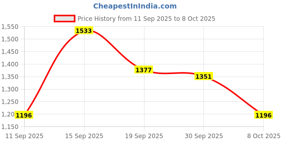 ajio.com arrow Men Tapered Fit Flat-Front Trousers arrow Price History Graph from 11 Sep 2025 to 8 Oct 2025