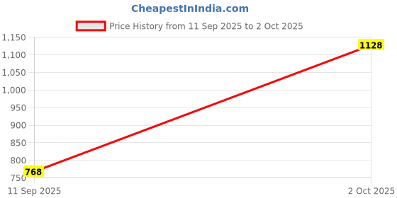 ajio.com arrow Men Tapered Fit Flat-Front Trousers arrow Price History Graph from 11 Sep 2025 to 2 Oct 2025