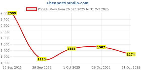 ajio.com arrow Men Tapered Fit Flat-Front Trousers arrow Price History Graph from 26 Sep 2025 to 31 Oct 2025