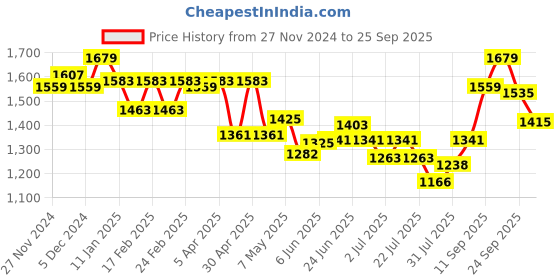 ajio.com arrow Men Typographic Print Regular Fit Sweatshirt arrow Price History Graph from 27 Nov 2024 to 25 Sep 2025