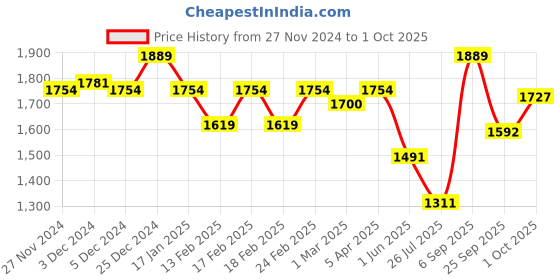 ajio.com arrow Men Typographic Print Regular Fit Sweatshirt arrow Price History Graph from 27 Nov 2024 to 1 Oct 2025