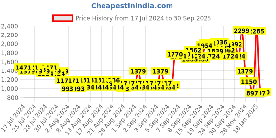 ajio.com arrow Microcheck Hudson Flat-Front Trousers arrow Price History Graph from 17 Jul 2024 to 30 Sep 2025