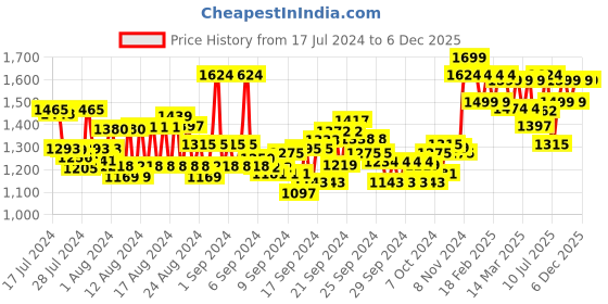 ajio.com arrow Mid-Rise Flat-Front Trousers arrow Price History Graph from 17 Jul 2024 to 5 Dec 2025