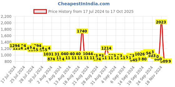 ajio.com arrow newyork Carson Slim Fit Smart Flex Trousers arrow newyork Price History Graph from 17 Jul 2024 to 16 Oct 2025