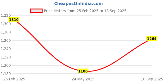 ajio.com arrow newyork Men Checked Tapered Fit Flat-Front Trousers arrow newyork Price History Graph from 25 Feb 2025 to 18 Sep 2025