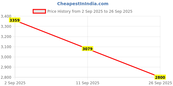 ajio.com arrow newyork Men Regular Fit Bomber Jacket arrow newyork Price History Graph from 2 Sep 2025 to 26 Sep 2025