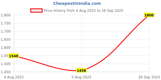 ajio.com arrow newyork Men Regular Fit Sweatshirt arrow newyork Price History Graph from 4 Aug 2025 to 26 Sep 2025