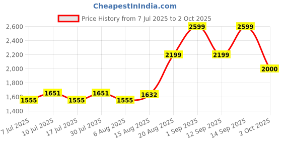 ajio.com arrow newyork Men Regular Fit Zip-Front Bomber Jacket arrow newyork Price History Graph from 7 Jul 2025 to 2 Oct 2025