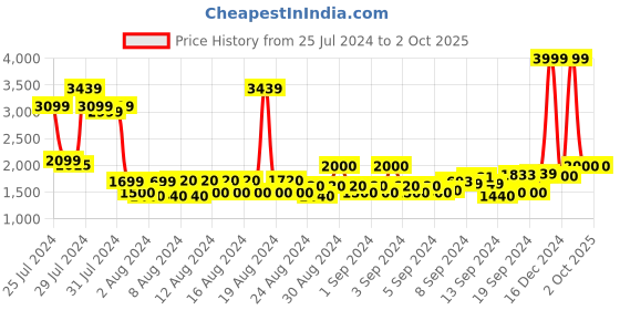 ajio.com arrow newyork Men Regular Fit Zip-Front Hoodie arrow newyork Price History Graph from 25 Jul 2024 to 2 Oct 2025